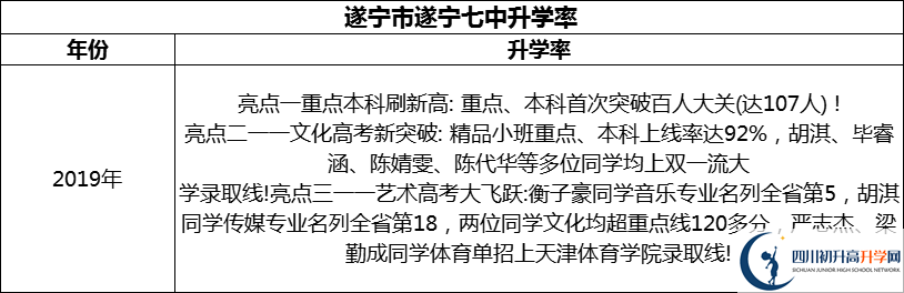 2024年?遂寧市遂寧七中升學率怎么樣？