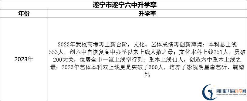 2024年?遂寧市遂寧六中升學(xué)率怎么樣？