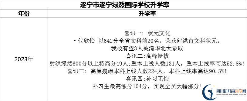 2024年?遂寧市遂寧綠然國(guó)際學(xué)校升學(xué)率怎么樣？