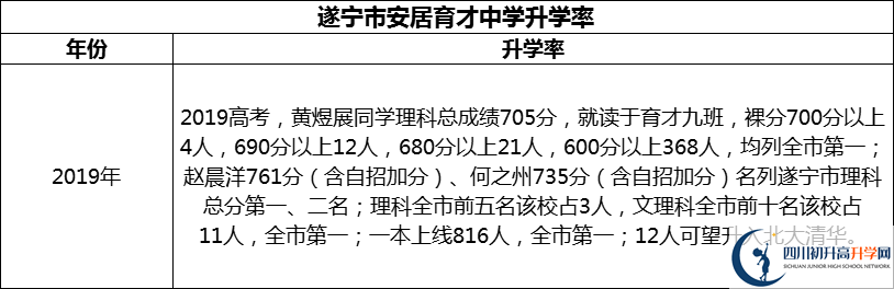 2024年?遂寧市安居育才中學(xué)升學(xué)率怎么樣？