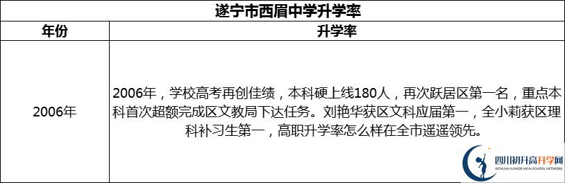 2024年?遂寧市西眉中學(xué)升學(xué)率怎么樣？