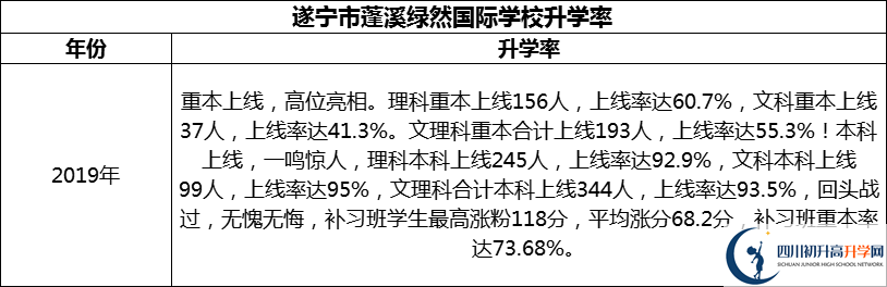 2024年?遂寧市蓬溪綠然國際學(xué)校升學(xué)率怎么樣？
