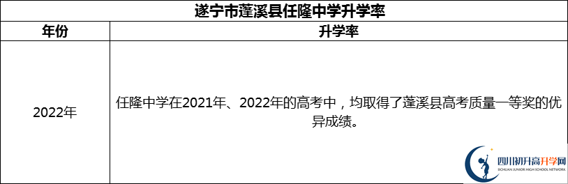 2024年?遂寧市蓬溪縣任隆中學升學率怎么樣？