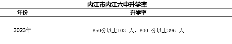 2024年?內(nèi)江市內(nèi)江六中升學(xué)率怎么樣？