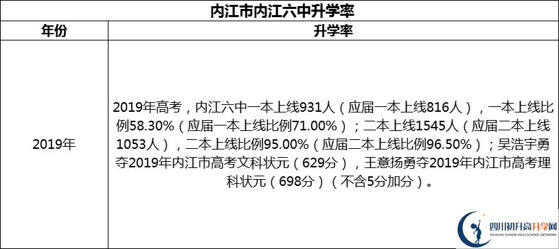 2024年?內(nèi)江市內(nèi)江六中升學(xué)率怎么樣？