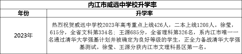 2024年?內(nèi)江市威遠中學校升學率怎么樣？