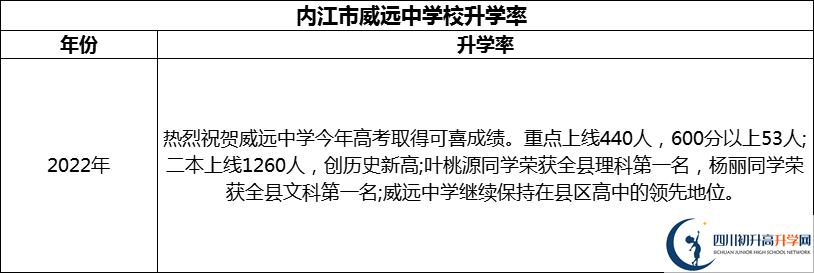 2024年?內(nèi)江市威遠中學校升學率怎么樣？