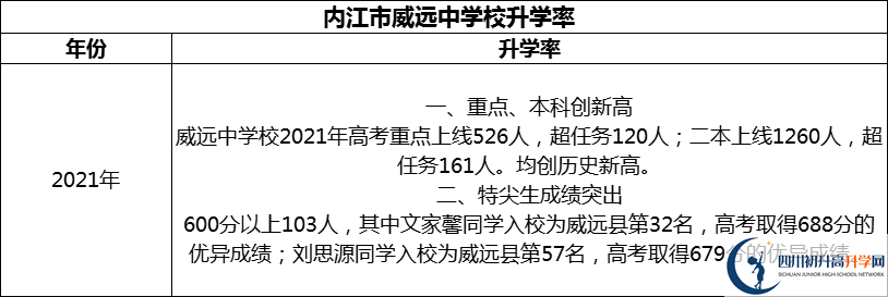 2024年?內(nèi)江市威遠中學校升學率怎么樣？