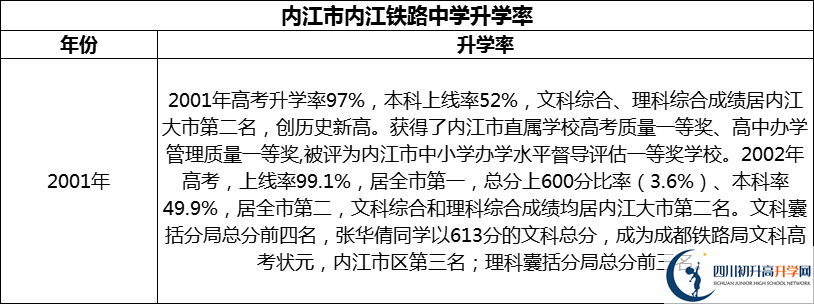 2024年?內(nèi)江市內(nèi)江鐵路中學(xué)升學(xué)率怎么樣？