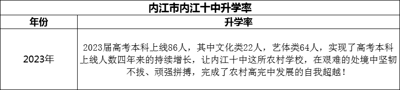 2024年?內(nèi)江市內(nèi)江十中升學(xué)率怎么樣？