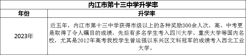 2024年內(nèi)江市第十三中學(xué)升學(xué)率怎么樣？