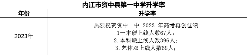 2024年內(nèi)江市資中縣第一中學(xué)升學(xué)率怎么樣？