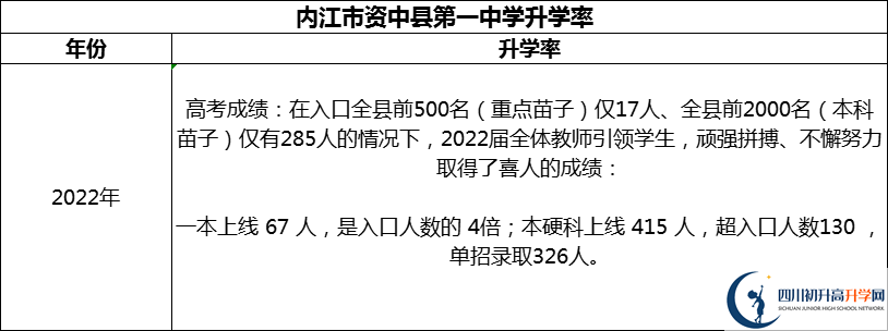 2024年內(nèi)江市資中縣第一中學(xué)升學(xué)率怎么樣？