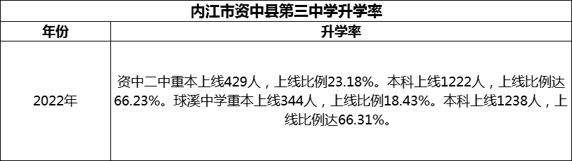 2024年內(nèi)江市資中縣第三中學(xué)升學(xué)率怎么樣？