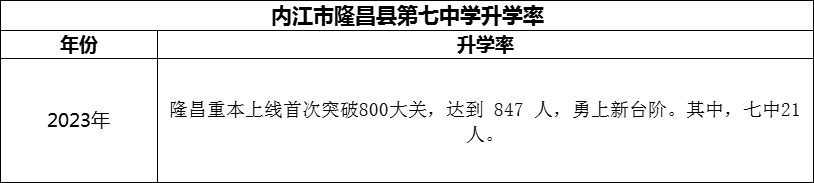 2024年內(nèi)江市隆昌縣第七中學(xué)升學(xué)率怎么樣？
