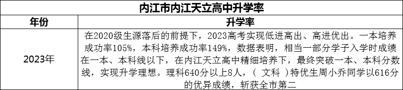 2024年內(nèi)江市內(nèi)江天立高中升學(xué)率怎么樣？
