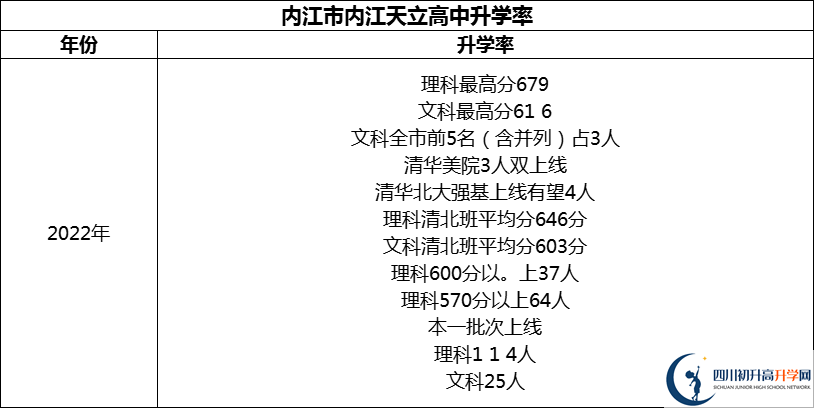 2024年內(nèi)江市內(nèi)江天立高中升學(xué)率怎么樣？