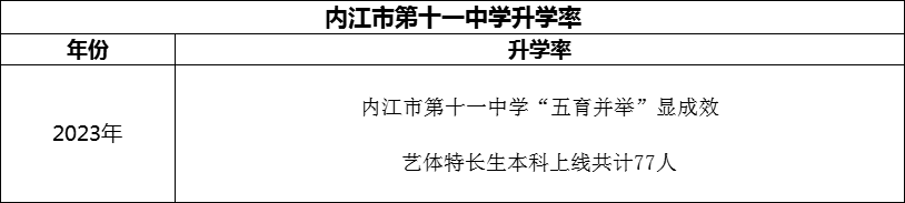 2024年內(nèi)江市第十一中學(xué)升學(xué)率怎么樣？