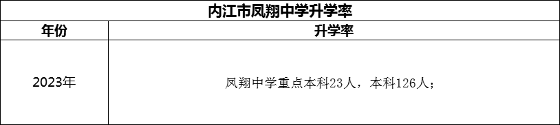 2024年內(nèi)江市鳳翔中學(xué)升學(xué)率怎么樣？
