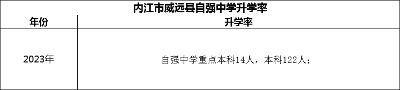 2024年內(nèi)江市威遠(yuǎn)縣自強(qiáng)中學(xué)升學(xué)率怎么樣？