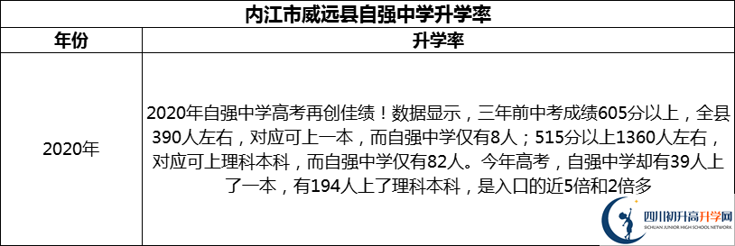 2024年內(nèi)江市威遠(yuǎn)縣自強(qiáng)中學(xué)升學(xué)率怎么樣？