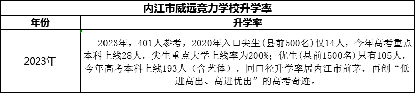 2024年內(nèi)江市威遠競力學校升學率怎么樣？
