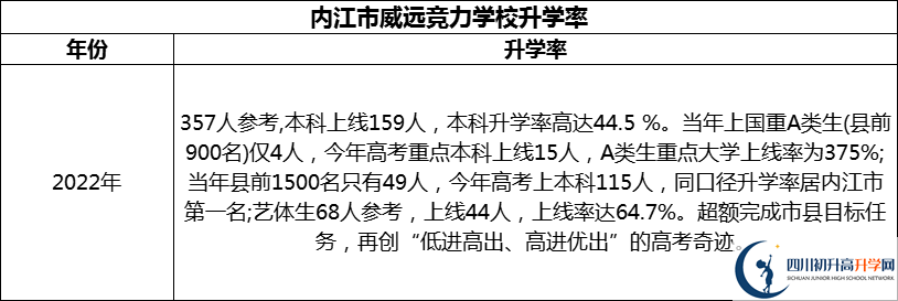 2024年內(nèi)江市威遠競力學校升學率怎么樣？