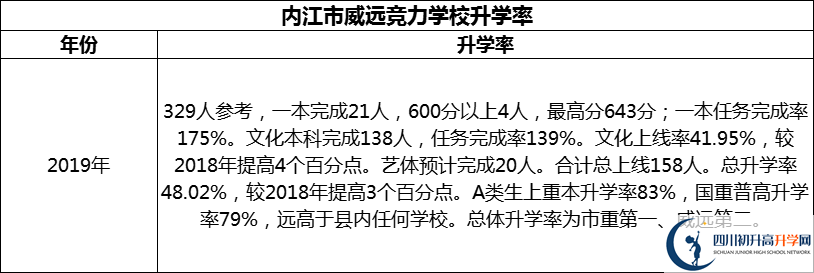 2024年內(nèi)江市威遠競力學校升學率怎么樣？