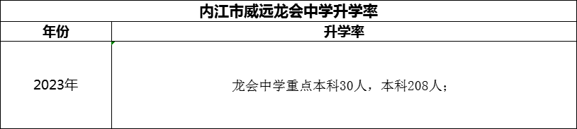 2024年內(nèi)江市威遠(yuǎn)龍會中學(xué)升學(xué)率怎么樣？