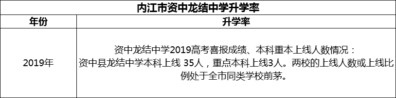 2024年內(nèi)江市資中龍結(jié)中學(xué)升學(xué)率怎么樣？