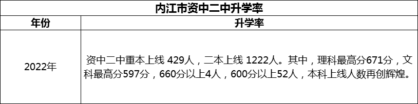 2024年內(nèi)江市資中二中升學率怎么樣？