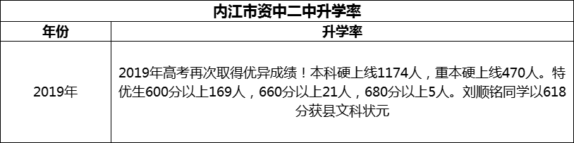 2024年內(nèi)江市資中二中升學率怎么樣？