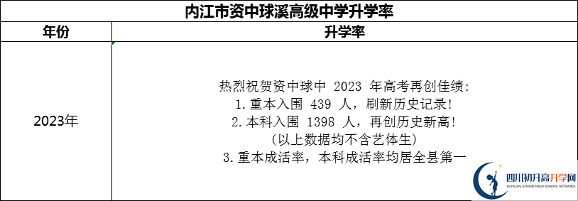 2024年內(nèi)江市資中球溪高級中學(xué)升學(xué)率怎么樣？
