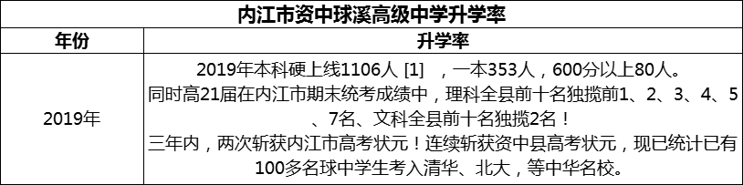 2024年內(nèi)江市資中球溪高級中學(xué)升學(xué)率怎么樣？