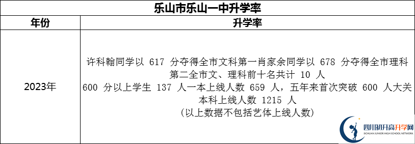 2024年樂山市樂山一中升學(xué)率怎么樣？