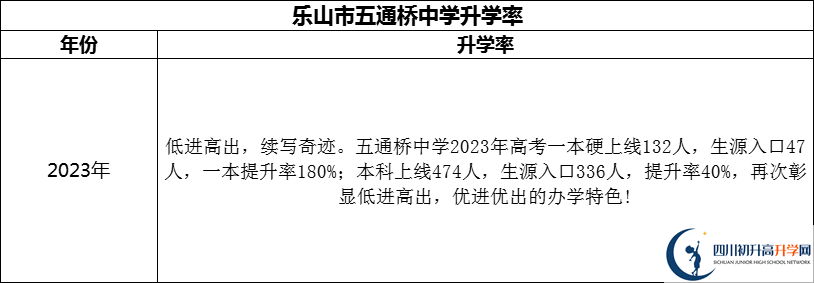 2024年樂山市五通橋中學(xué)升學(xué)率怎么樣？