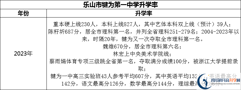 2024年樂山市犍為第一中學(xué)升學(xué)率怎么樣？
