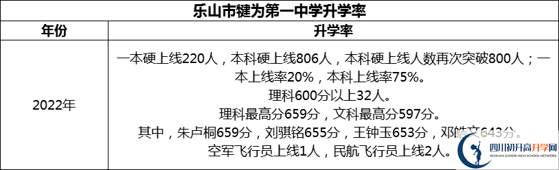 2024年樂山市犍為第一中學(xué)升學(xué)率怎么樣？