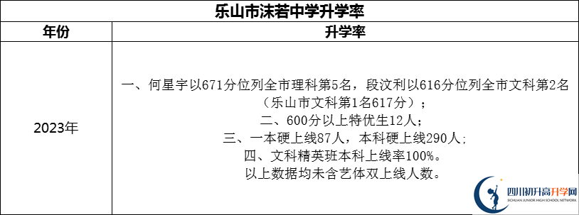 2024年樂(lè)山市沫若中學(xué)升學(xué)率怎么樣？
