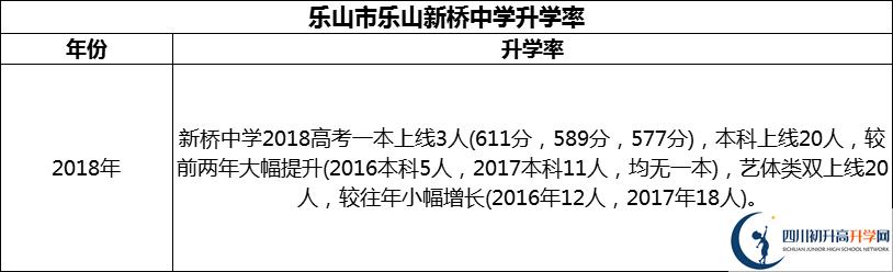 2024年樂山市樂山新橋中學升學率怎么樣？
