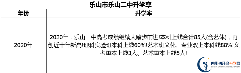 2024年樂(lè)山市樂(lè)山二中升學(xué)率怎么樣？