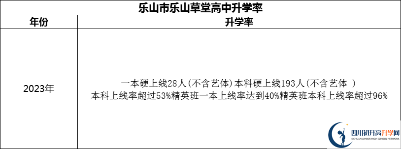 2024年樂山市樂山草堂高中升學率怎么樣？