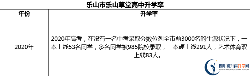 2024年樂山市樂山草堂高中升學率怎么樣？