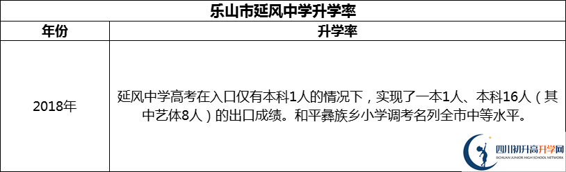 2024年樂(lè)山市延風(fēng)中學(xué)升學(xué)率怎么樣？