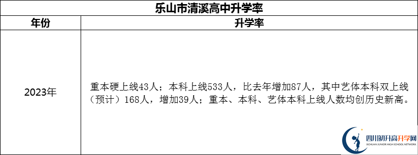 2024年樂山市清溪高中升學(xué)率怎么樣？