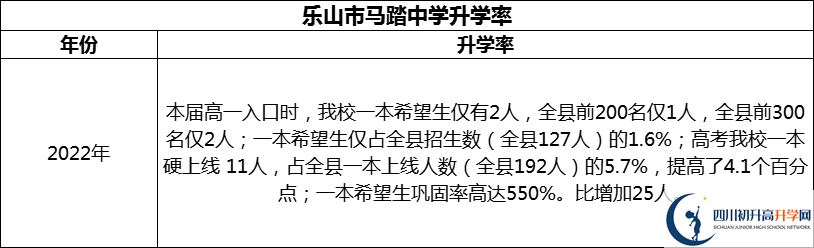 2024年樂山市馬踏中學升學率怎么樣？