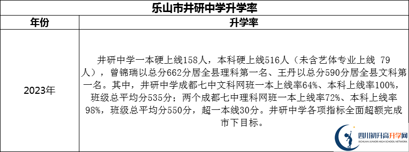 2024年樂(lè)山市井研中學(xué)升學(xué)率怎么樣？