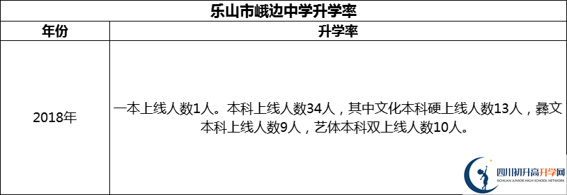 2024年樂(lè)山市峨邊中學(xué)升學(xué)率怎么樣？