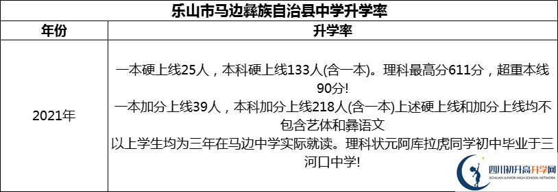 2024年樂山市馬邊彝族自治縣中學(xué)升學(xué)率怎么樣？