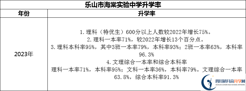 2024年樂山市海棠實驗中學(xué)升學(xué)率怎么樣？